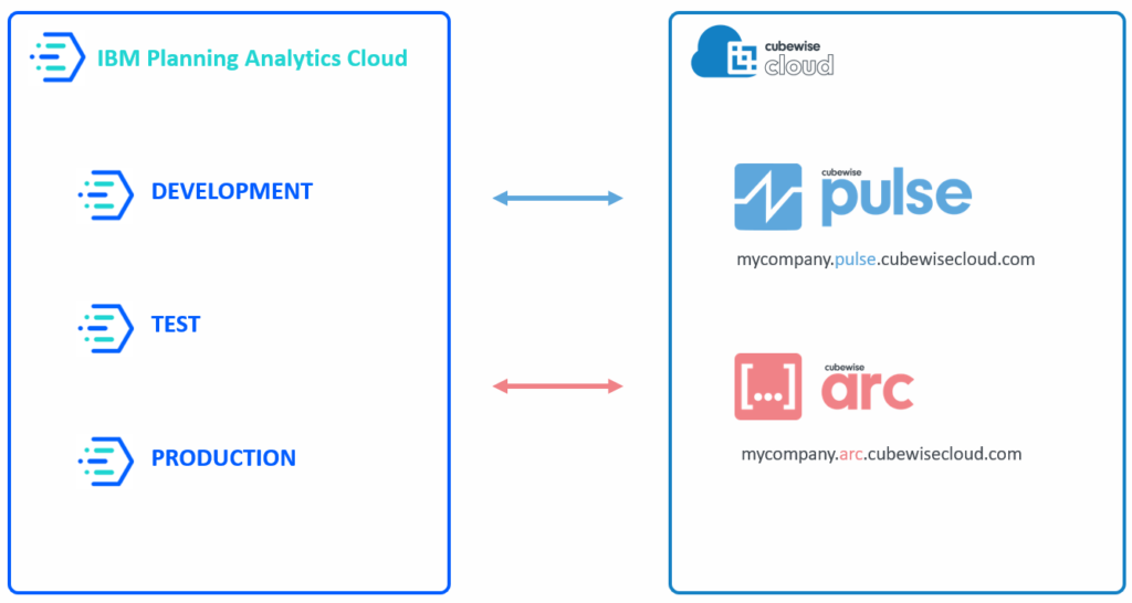Cubewise Cloud hosted on Amazon AWS