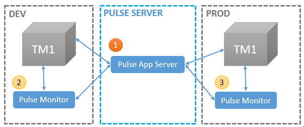 pulse-upgrade-centralized-server-1.png