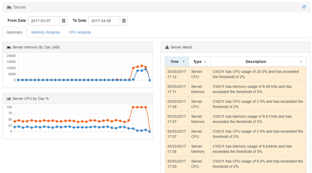 Performance Analysis